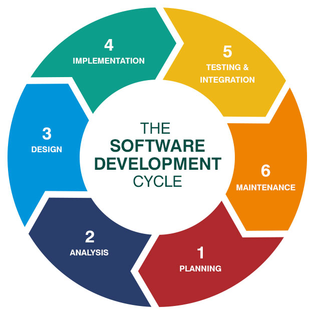 The image depicts the Software Development Cycle represented in a circular flowchart with six stages: Planning (Red), Analysis (Blue), Design (Dark Blue), Implementation (Green), Testing & Integration (Yellow), Maintenance (Orange). The cycle is organized in a circular layout to emphasize the iterative nature of software development.